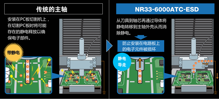 防靜<a href='gaosuzhuzhou.htm' class='keys' title='點擊查看關(guān)于電主軸的相關(guān)信息' target='_blank'>電主軸</a>NR33-6000ATC-ESD.png